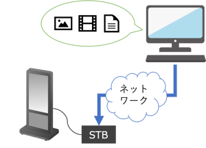 ネットワークを利用したコンテンツ更新の構成図