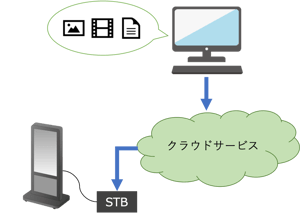 クラウドサービスを利用したコンテンツ更新のネットワーク型サイネージ構成図